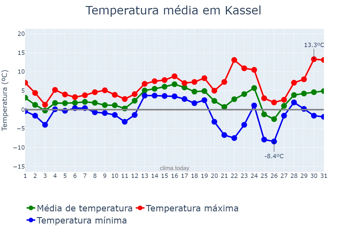 Temperatura em dezembro em Kassel, Hesse, DE