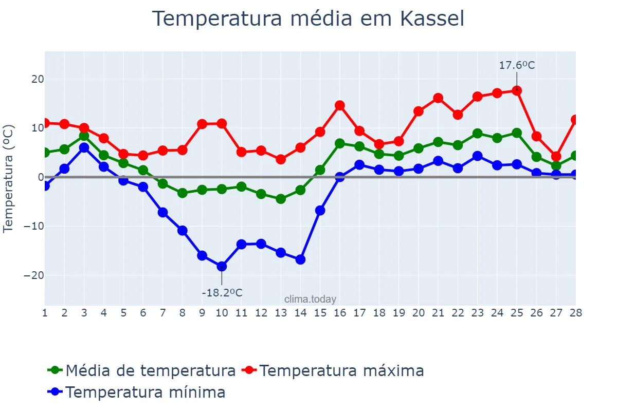 Temperatura em fevereiro em Kassel, Hesse, DE