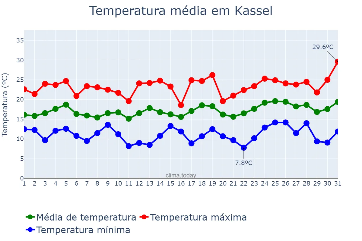 Temperatura em julho em Kassel, Hesse, DE