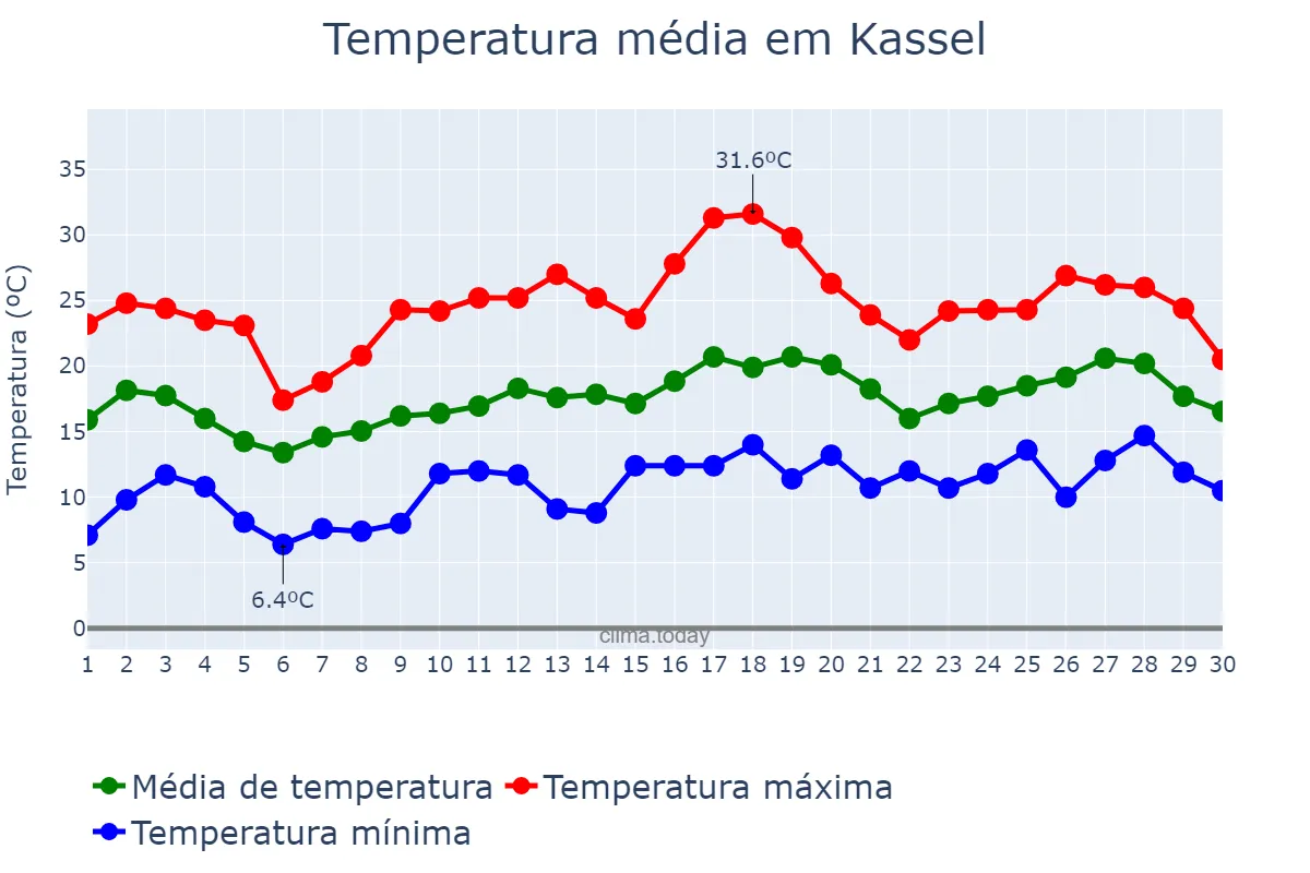 Temperatura em junho em Kassel, Hesse, DE