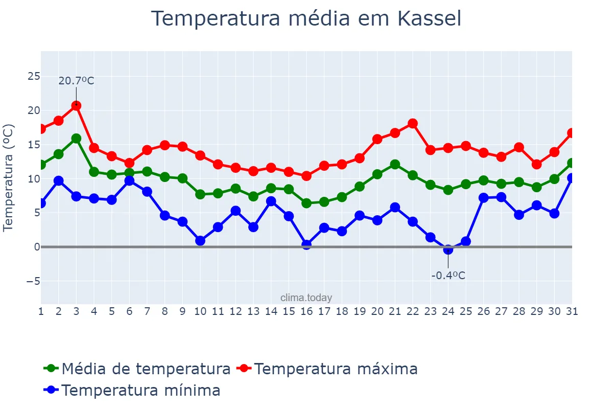Temperatura em outubro em Kassel, Hesse, DE