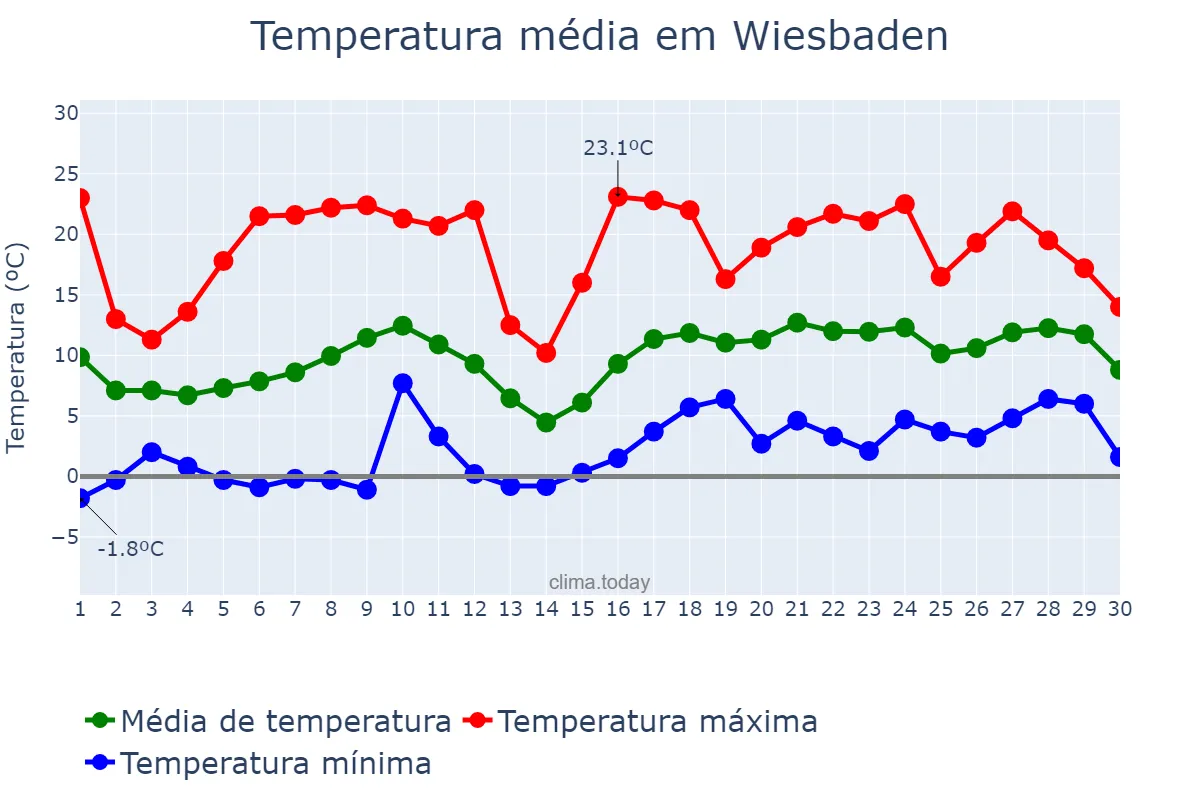 Temperatura em abril em Wiesbaden, Hesse, DE