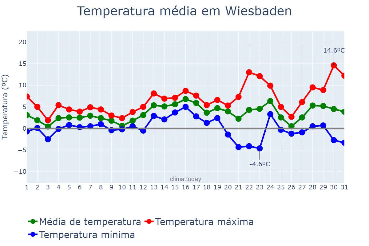 Temperatura em dezembro em Wiesbaden, Hesse, DE