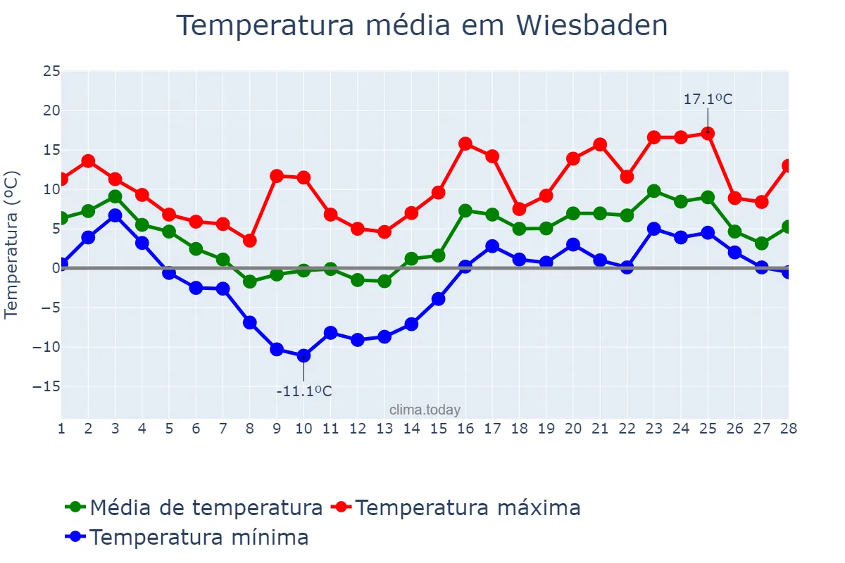 Temperatura em fevereiro em Wiesbaden, Hesse, DE