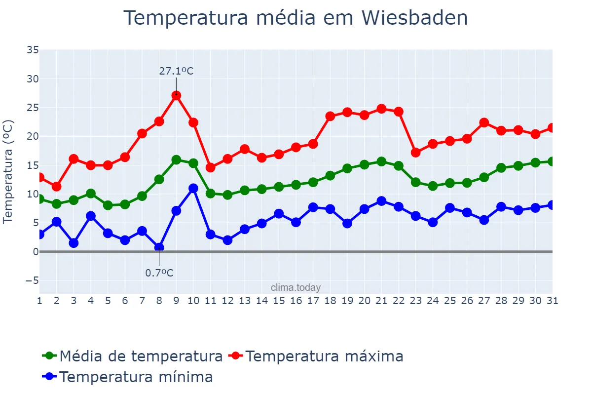 Temperatura em maio em Wiesbaden, Hesse, DE