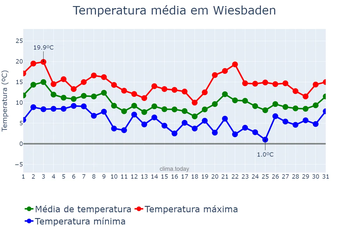 Temperatura em outubro em Wiesbaden, Hesse, DE