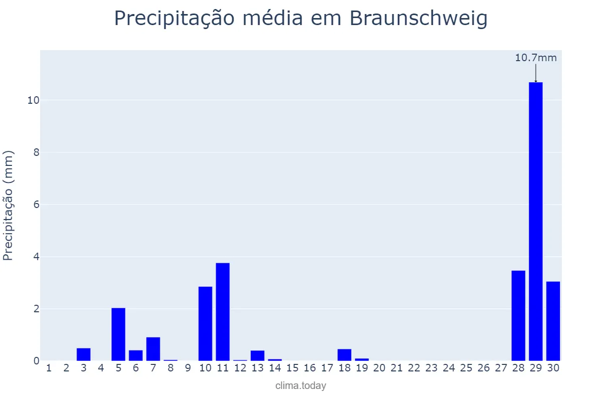Precipitação em abril em Braunschweig, Lower Saxony, DE