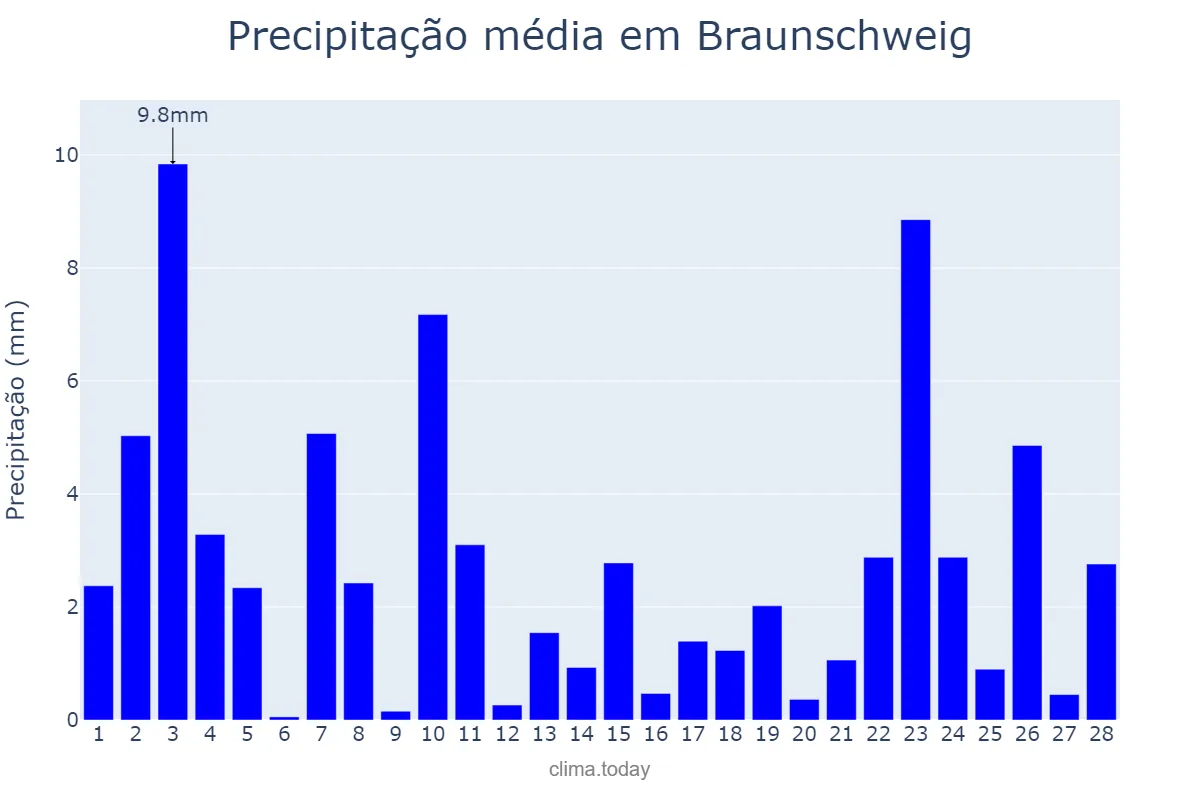Precipitação em fevereiro em Braunschweig, Lower Saxony, DE