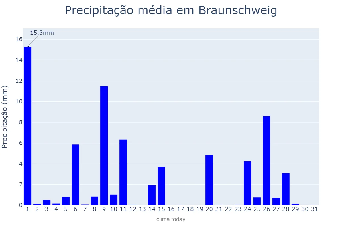 Precipitação em julho em Braunschweig, Lower Saxony, DE