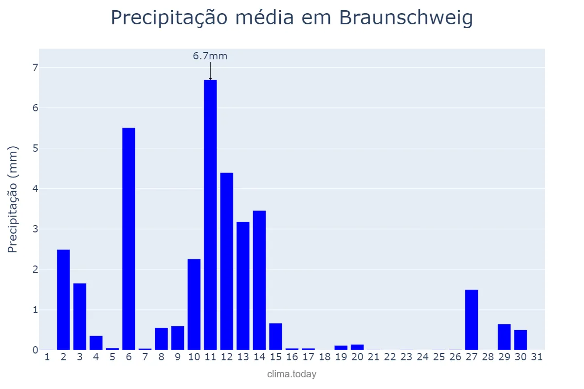 Precipitação em marco em Braunschweig, Lower Saxony, DE