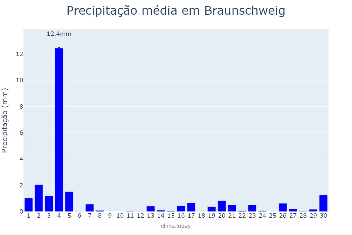 Precipitação em novembro em Braunschweig, Lower Saxony, DE