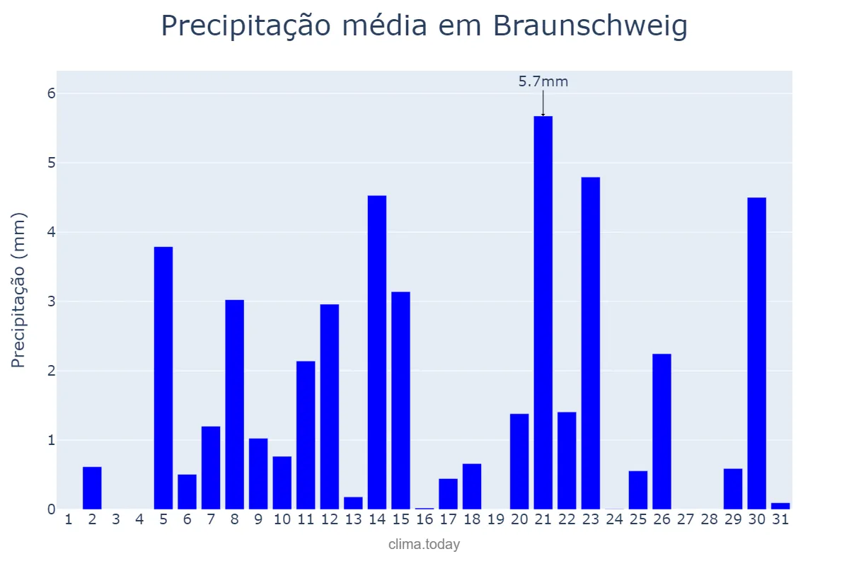Precipitação em outubro em Braunschweig, Lower Saxony, DE