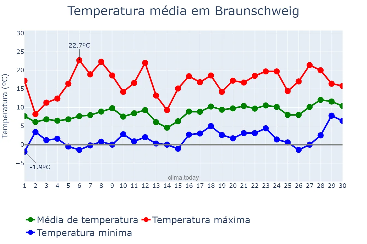 Temperatura em abril em Braunschweig, Lower Saxony, DE