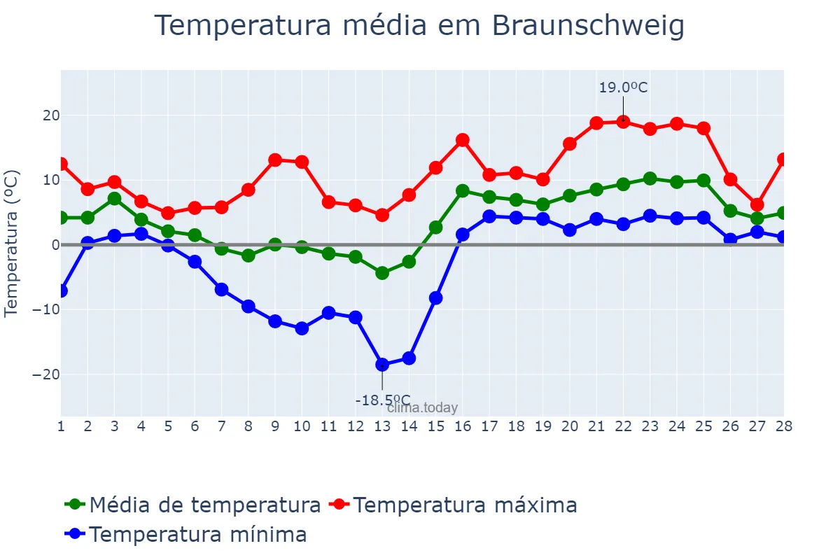 Temperatura em fevereiro em Braunschweig, Lower Saxony, DE