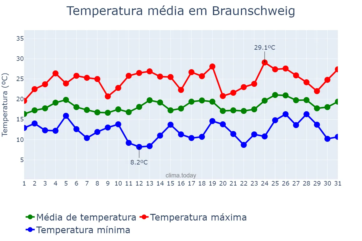Temperatura em julho em Braunschweig, Lower Saxony, DE