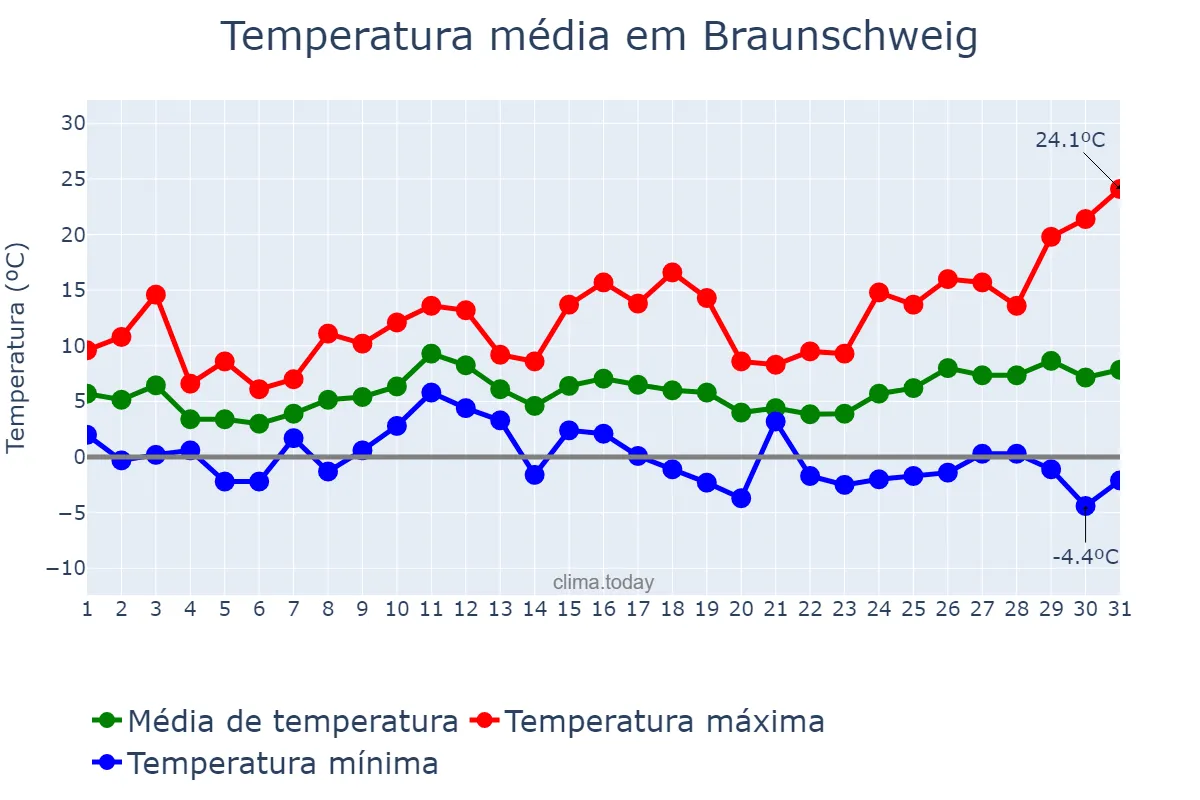 Temperatura em marco em Braunschweig, Lower Saxony, DE