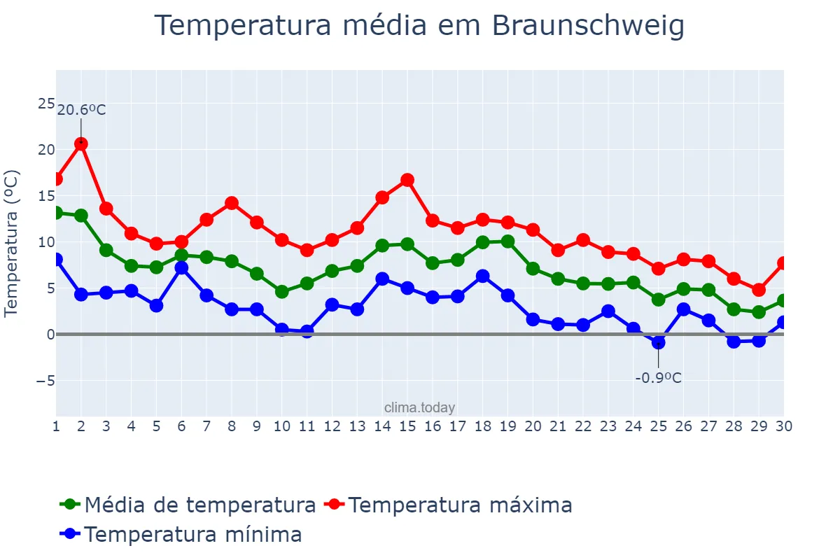 Temperatura em novembro em Braunschweig, Lower Saxony, DE
