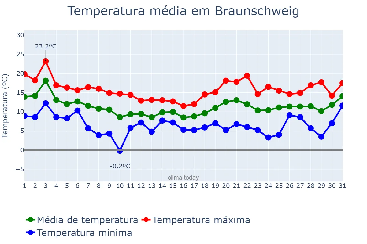 Temperatura em outubro em Braunschweig, Lower Saxony, DE