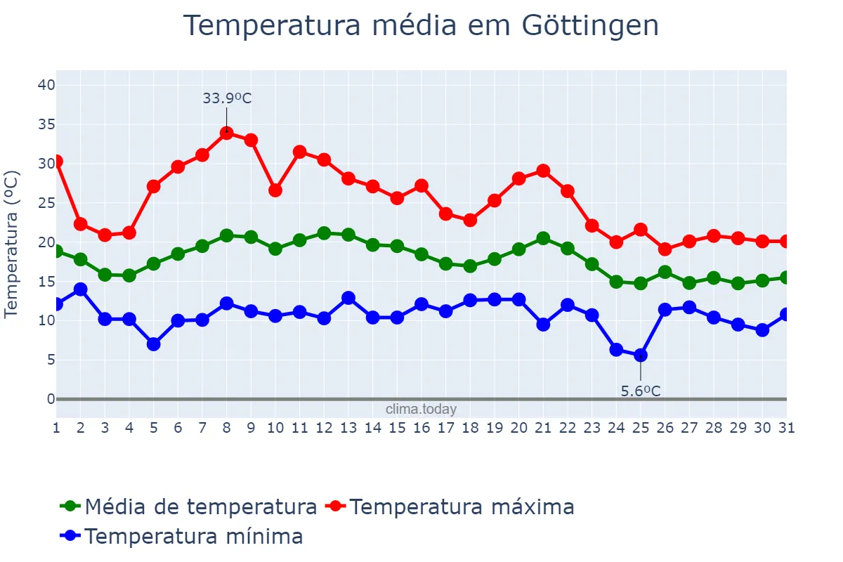 Temperatura em agosto em Göttingen, Lower Saxony, DE