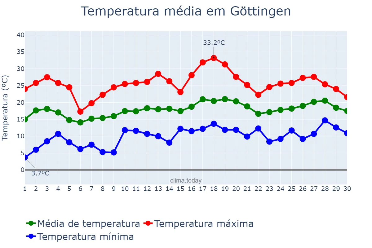 Temperatura em junho em Göttingen, Lower Saxony, DE