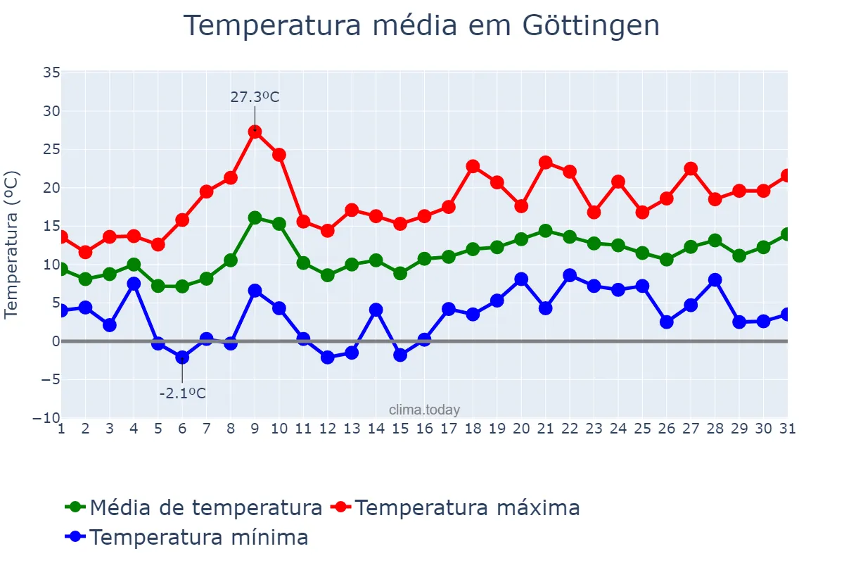 Temperatura em maio em Göttingen, Lower Saxony, DE