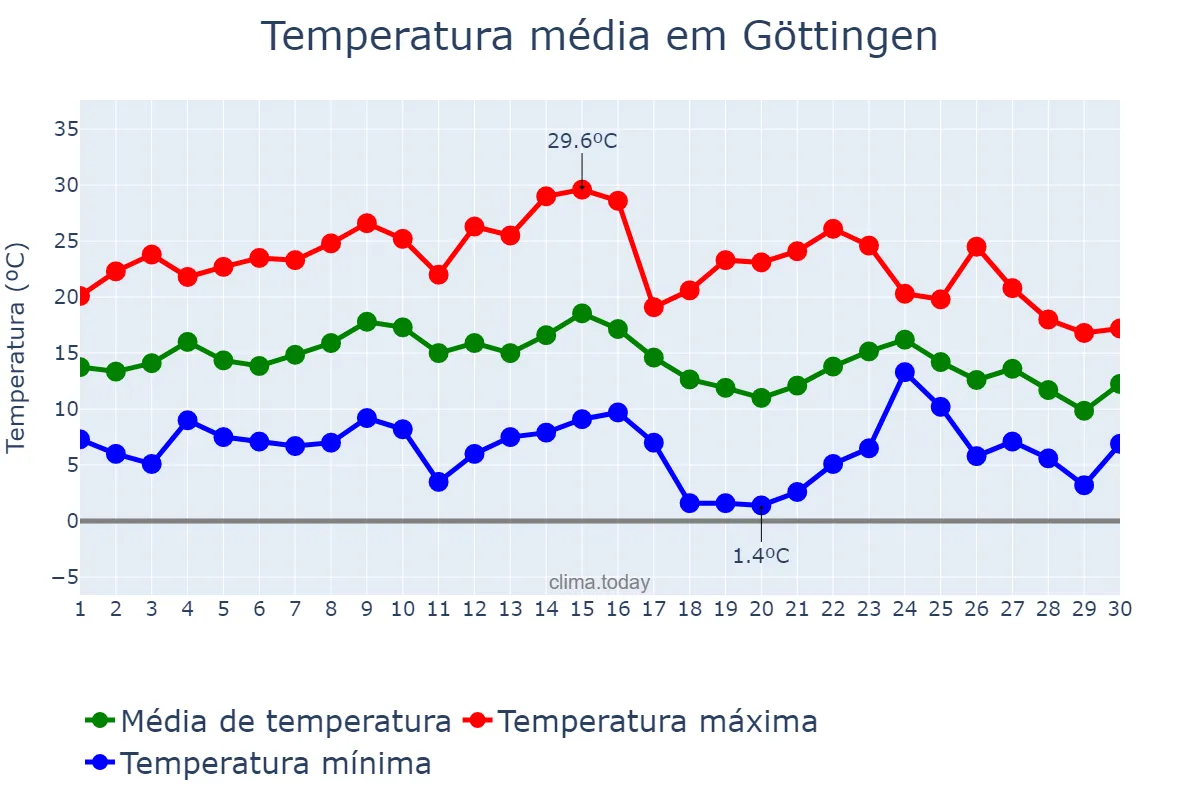 Temperatura em setembro em Göttingen, Lower Saxony, DE