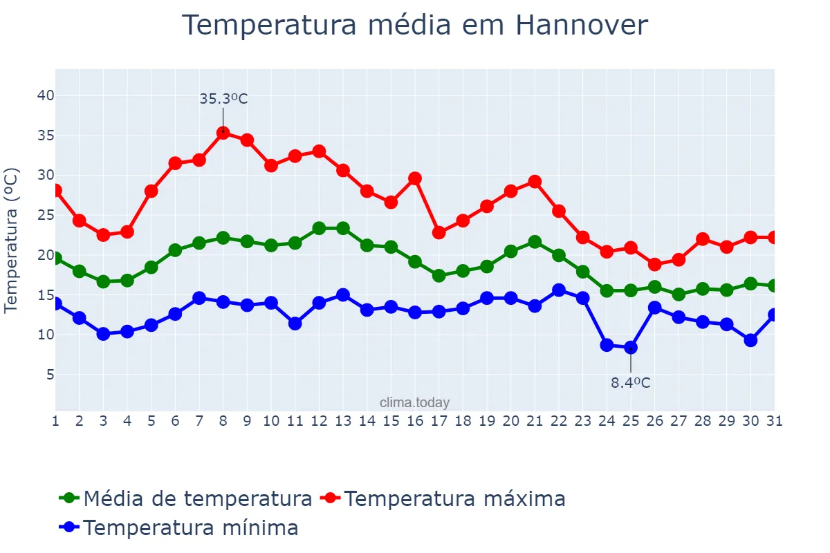 Temperatura em agosto em Hannover, Lower Saxony, DE