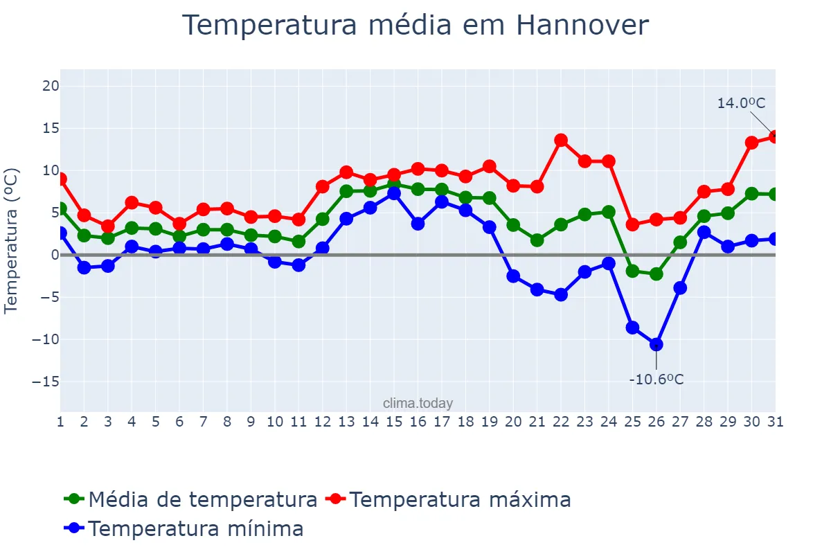 Temperatura em dezembro em Hannover, Lower Saxony, DE