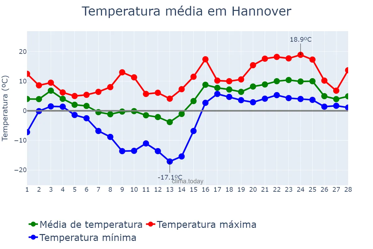 Temperatura em fevereiro em Hannover, Lower Saxony, DE