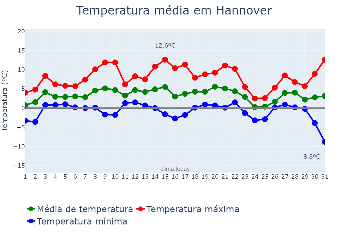 Temperatura em janeiro em Hannover, Lower Saxony, DE