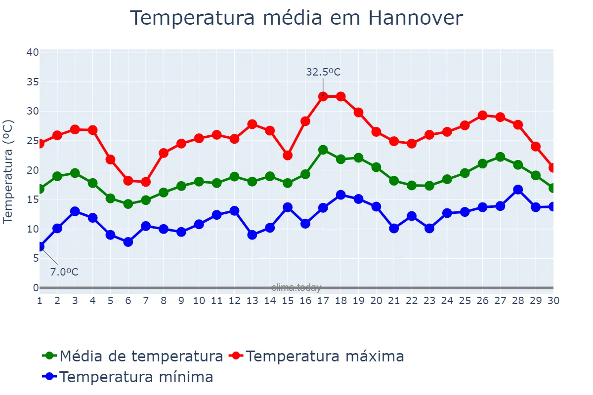 Temperatura em junho em Hannover, Lower Saxony, DE
