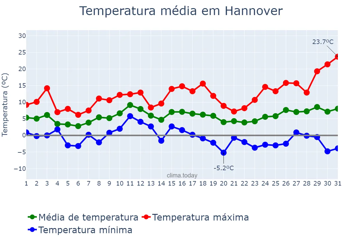Temperatura em marco em Hannover, Lower Saxony, DE
