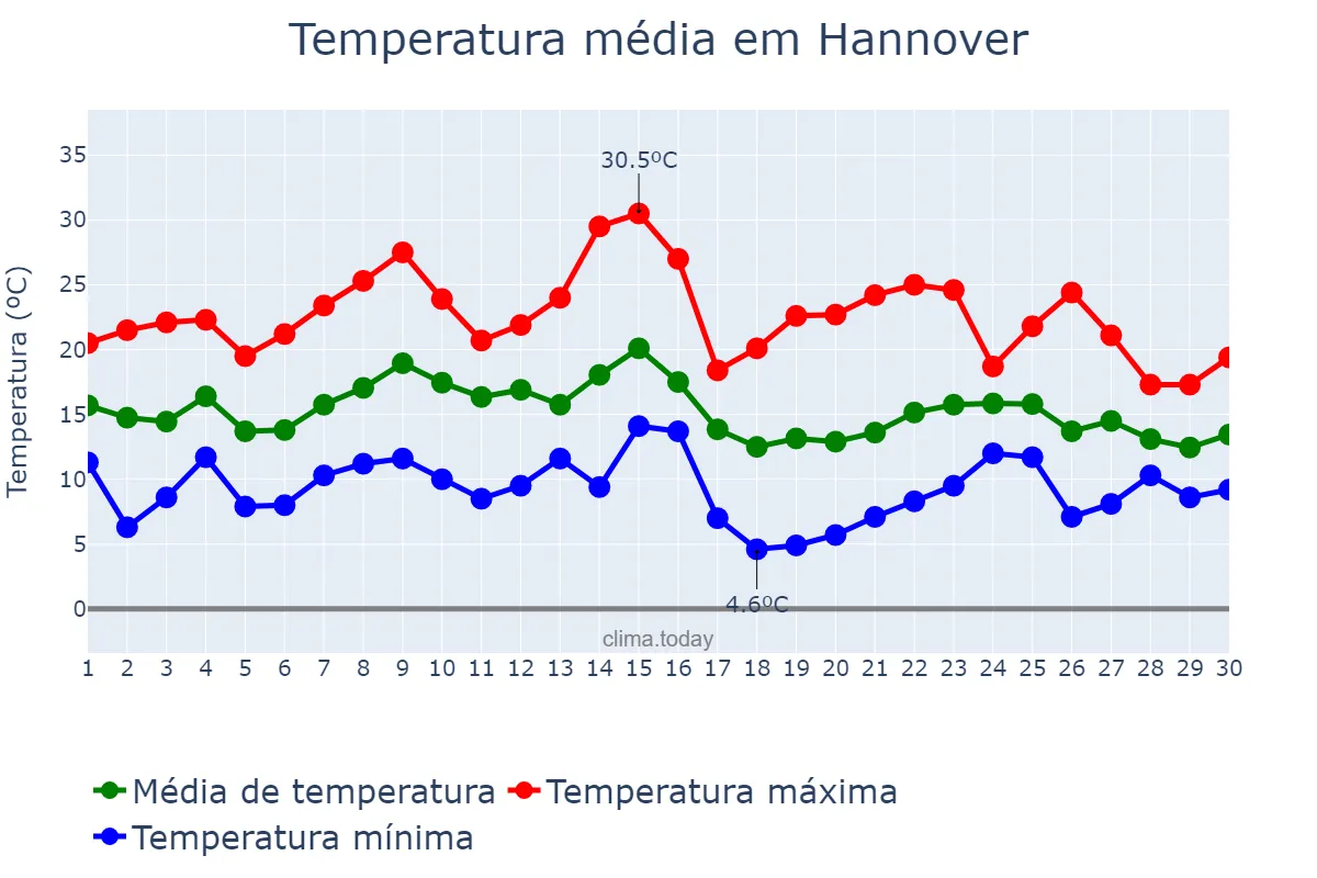 Temperatura em setembro em Hannover, Lower Saxony, DE