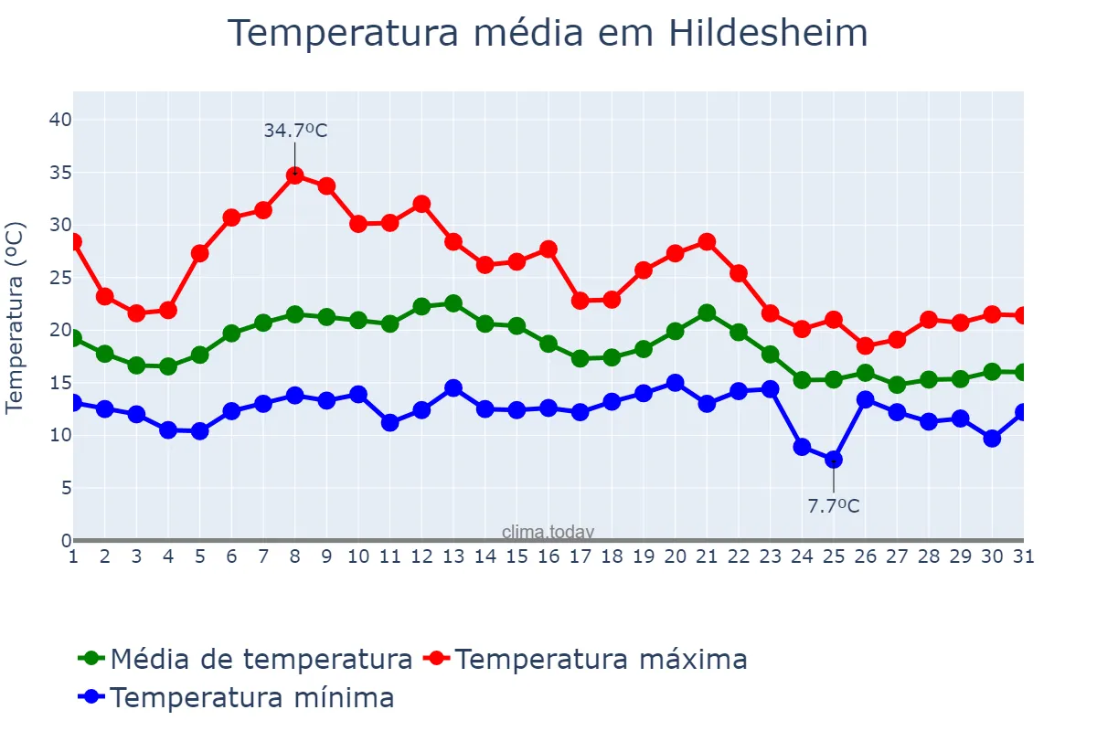 Temperatura em agosto em Hildesheim, Lower Saxony, DE