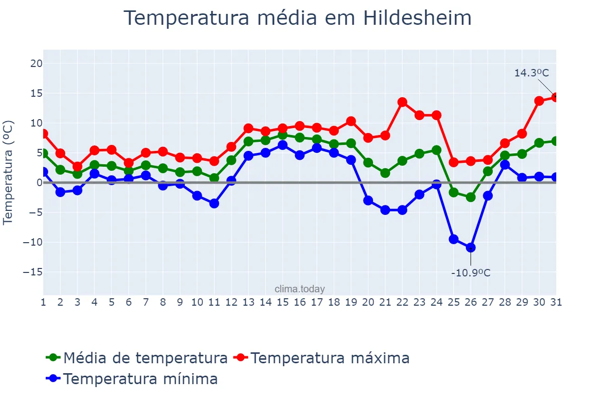 Temperatura em dezembro em Hildesheim, Lower Saxony, DE