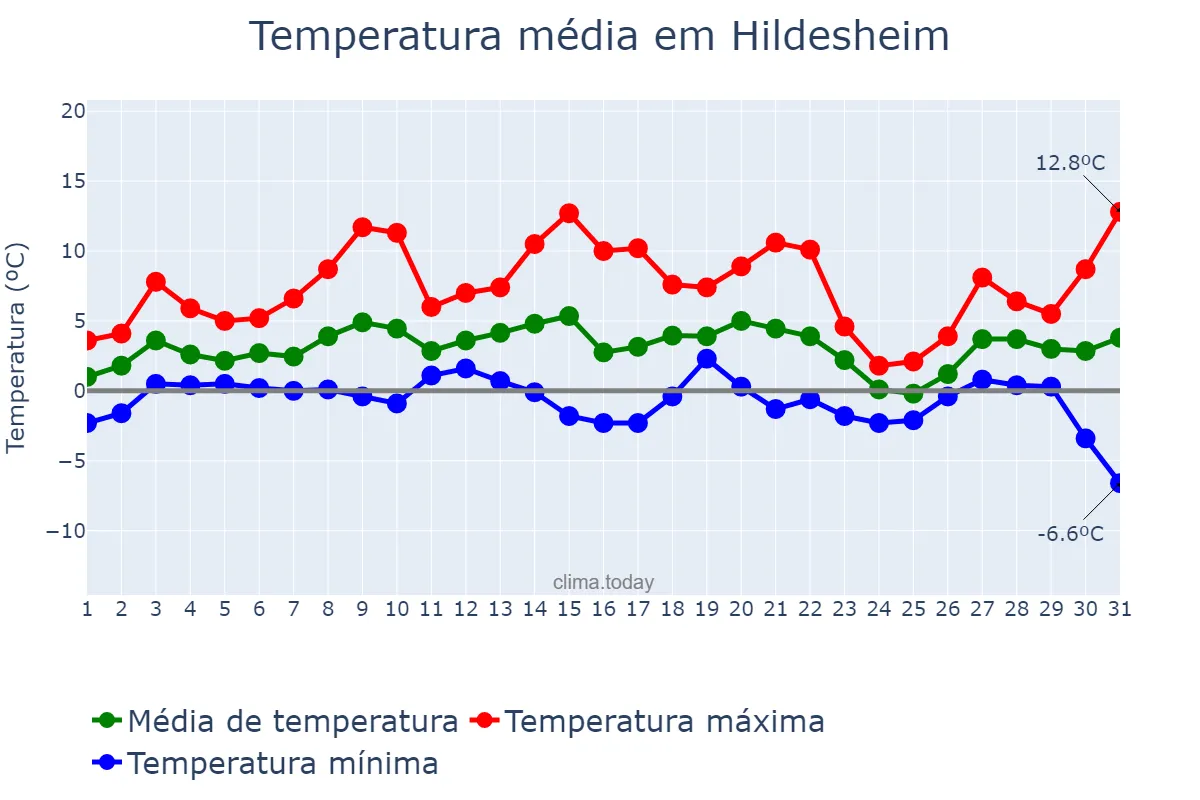 Temperatura em janeiro em Hildesheim, Lower Saxony, DE