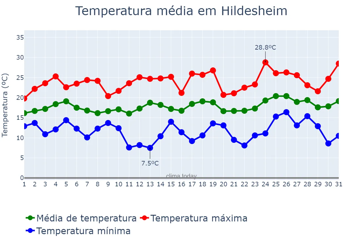 Temperatura em julho em Hildesheim, Lower Saxony, DE