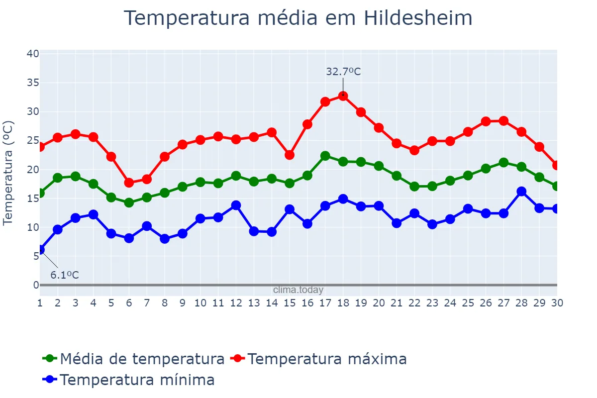 Temperatura em junho em Hildesheim, Lower Saxony, DE