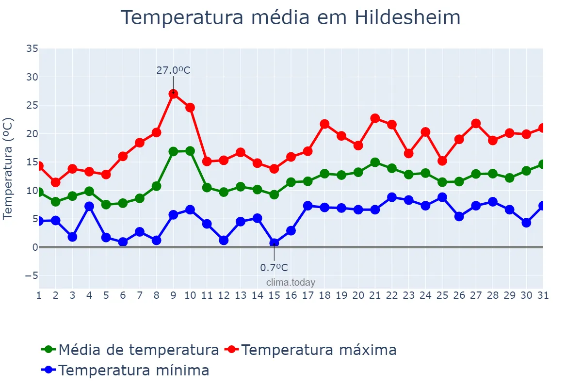 Temperatura em maio em Hildesheim, Lower Saxony, DE