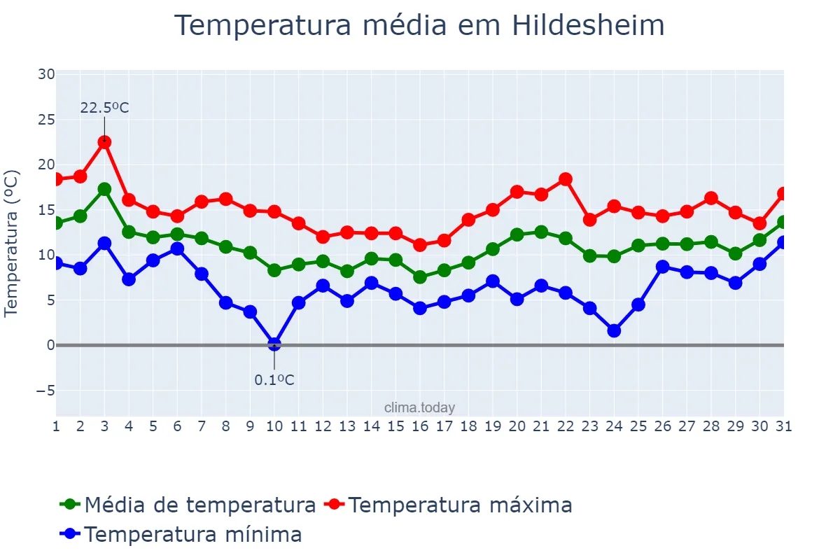Temperatura em outubro em Hildesheim, Lower Saxony, DE