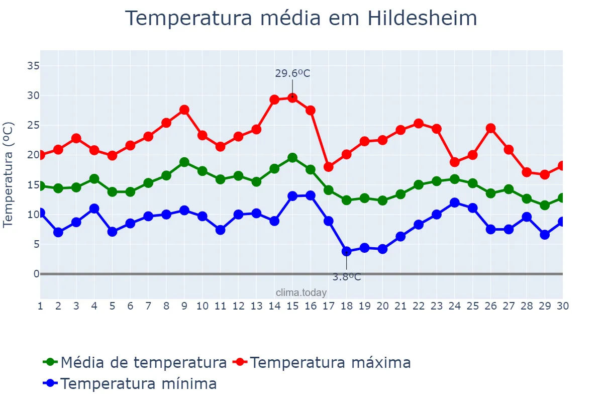 Temperatura em setembro em Hildesheim, Lower Saxony, DE