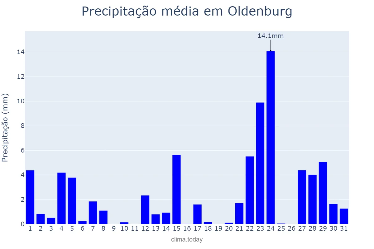 Precipitação em dezembro em Oldenburg, Lower Saxony, DE