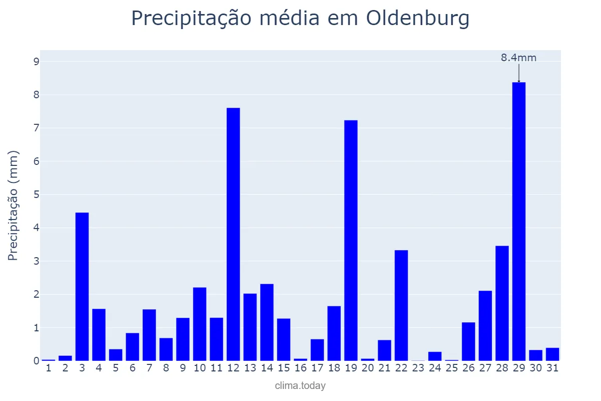 Precipitação em janeiro em Oldenburg, Lower Saxony, DE