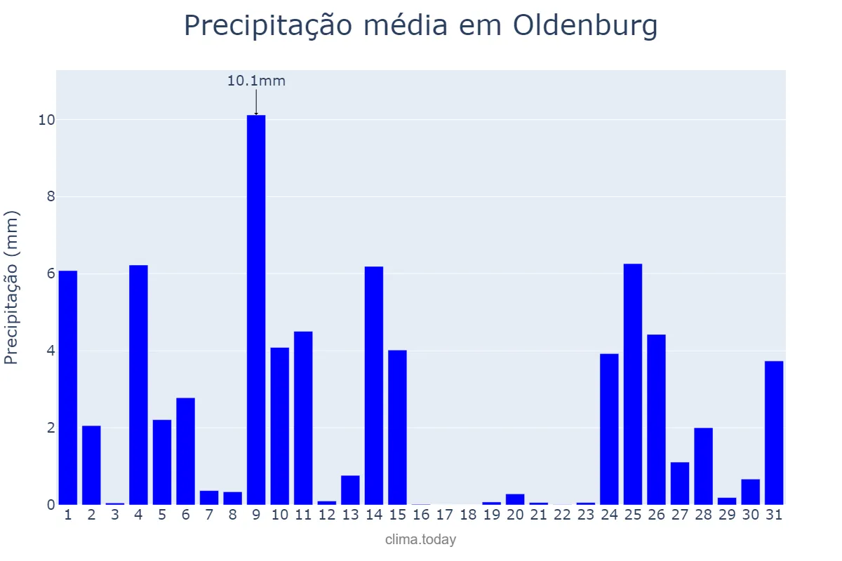 Precipitação em julho em Oldenburg, Lower Saxony, DE