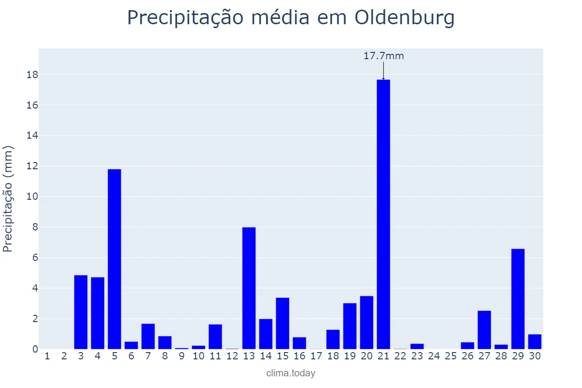 Precipitação em junho em Oldenburg, Lower Saxony, DE