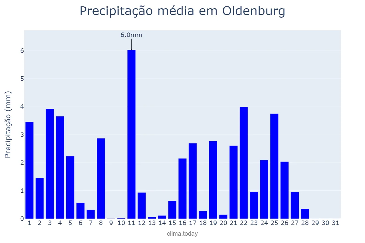 Precipitação em maio em Oldenburg, Lower Saxony, DE