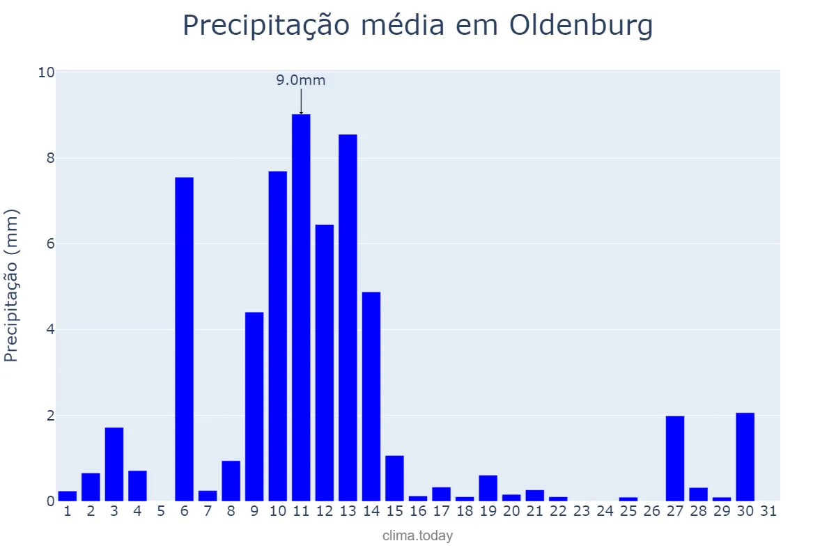 Precipitação em marco em Oldenburg, Lower Saxony, DE