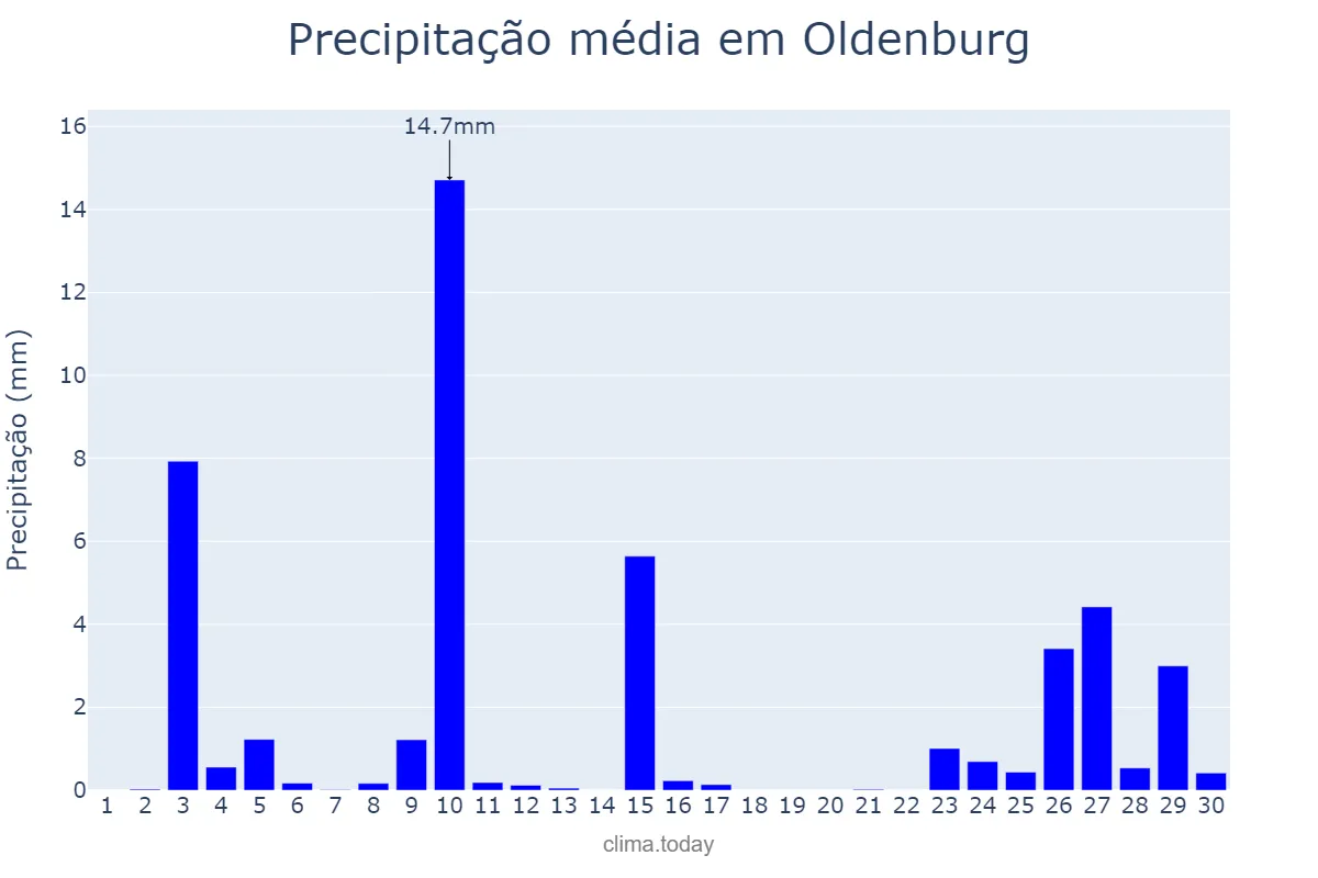 Precipitação em setembro em Oldenburg, Lower Saxony, DE