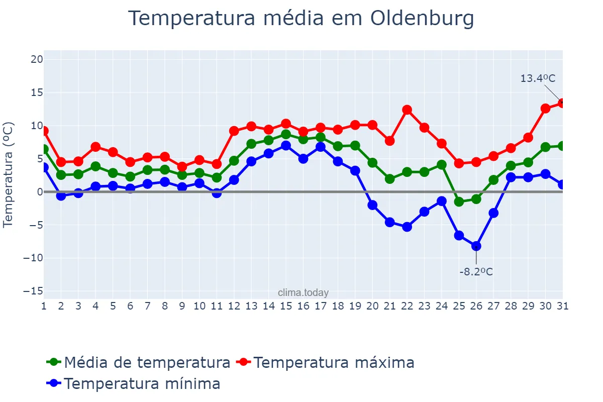 Temperatura em dezembro em Oldenburg, Lower Saxony, DE
