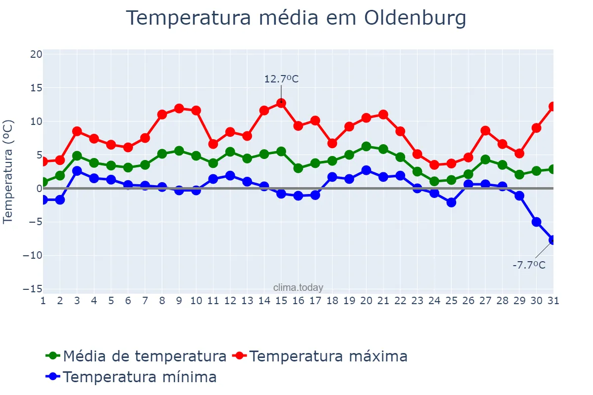 Temperatura em janeiro em Oldenburg, Lower Saxony, DE